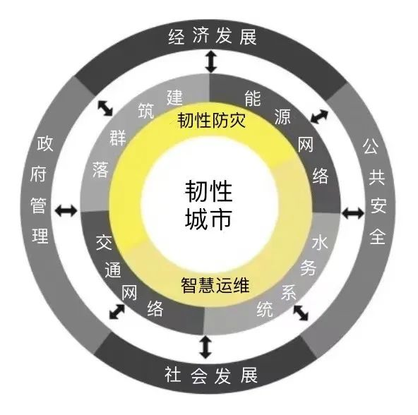 快盈VIII科普|韧性都会与基础设施建设 - 企业新闻 - 快盈VIII