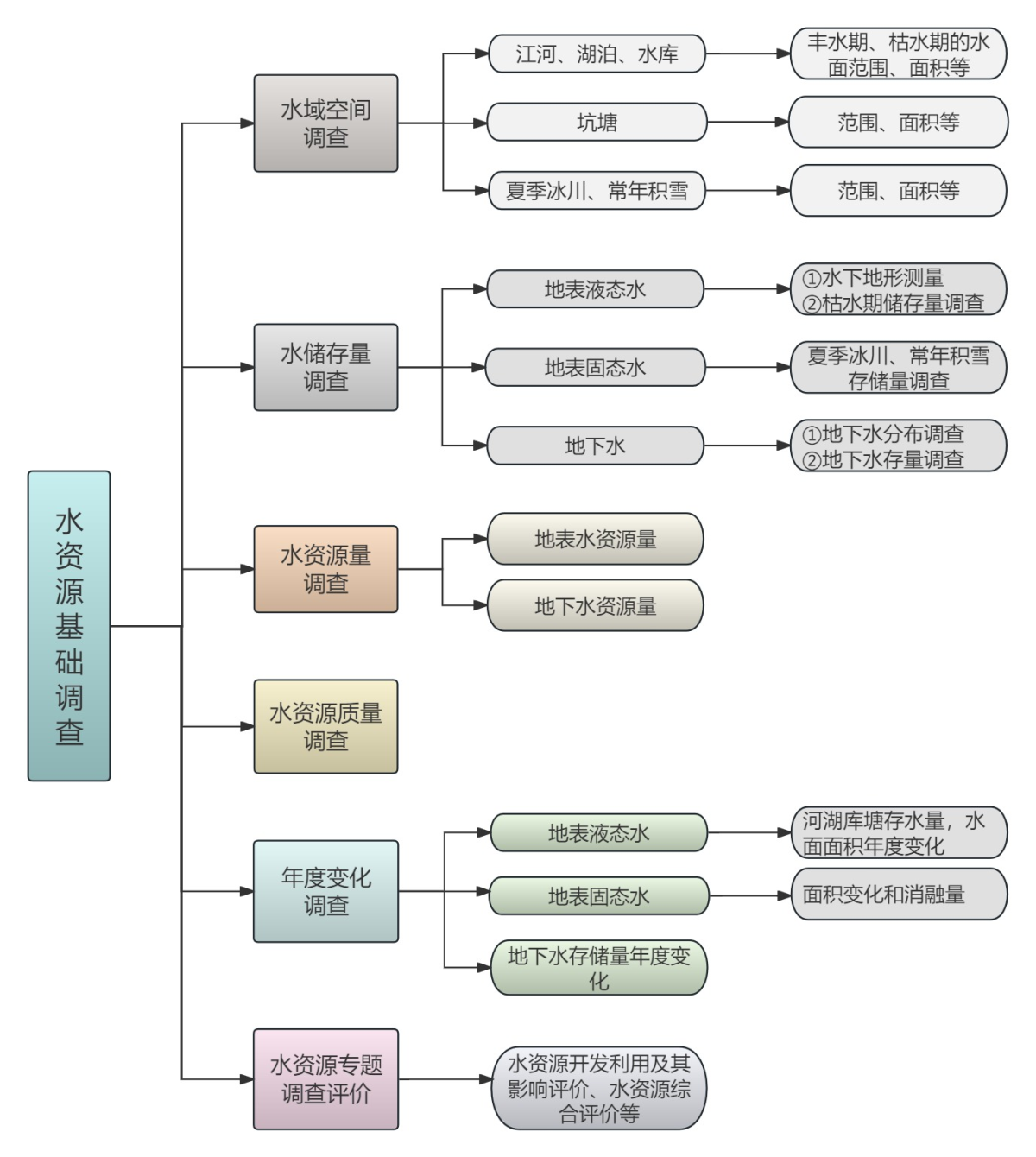 水资源基础视察事情手艺要领研究 - 企业新闻 - 快盈VIII
