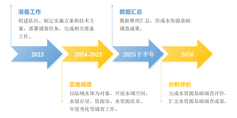 水资源基础视察事情手艺要领研究 - 企业新闻 - 快盈VIII