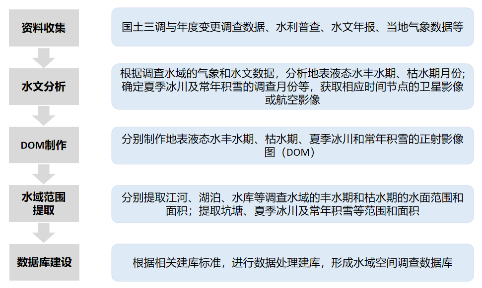 水资源基础视察事情手艺要领研究 - 企业新闻 - 快盈VIII