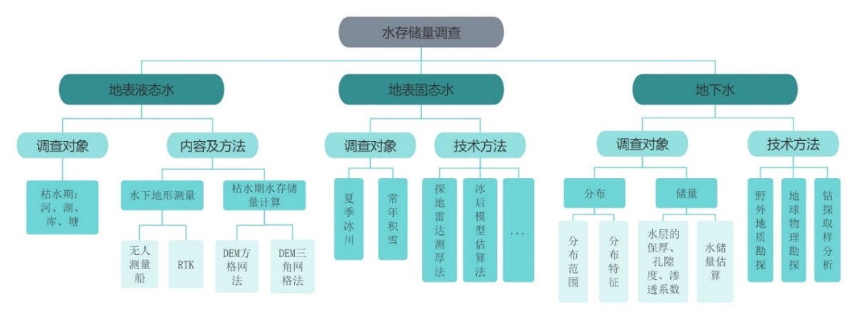 水资源基础视察事情手艺要领研究 - 企业新闻 - 快盈VIII