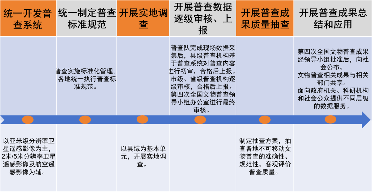 第四次天下文物普查要点概述 - 企业新闻 - 快盈VIII