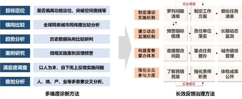 智慧评估推动都会体检 - 企业新闻 - 快盈VIII